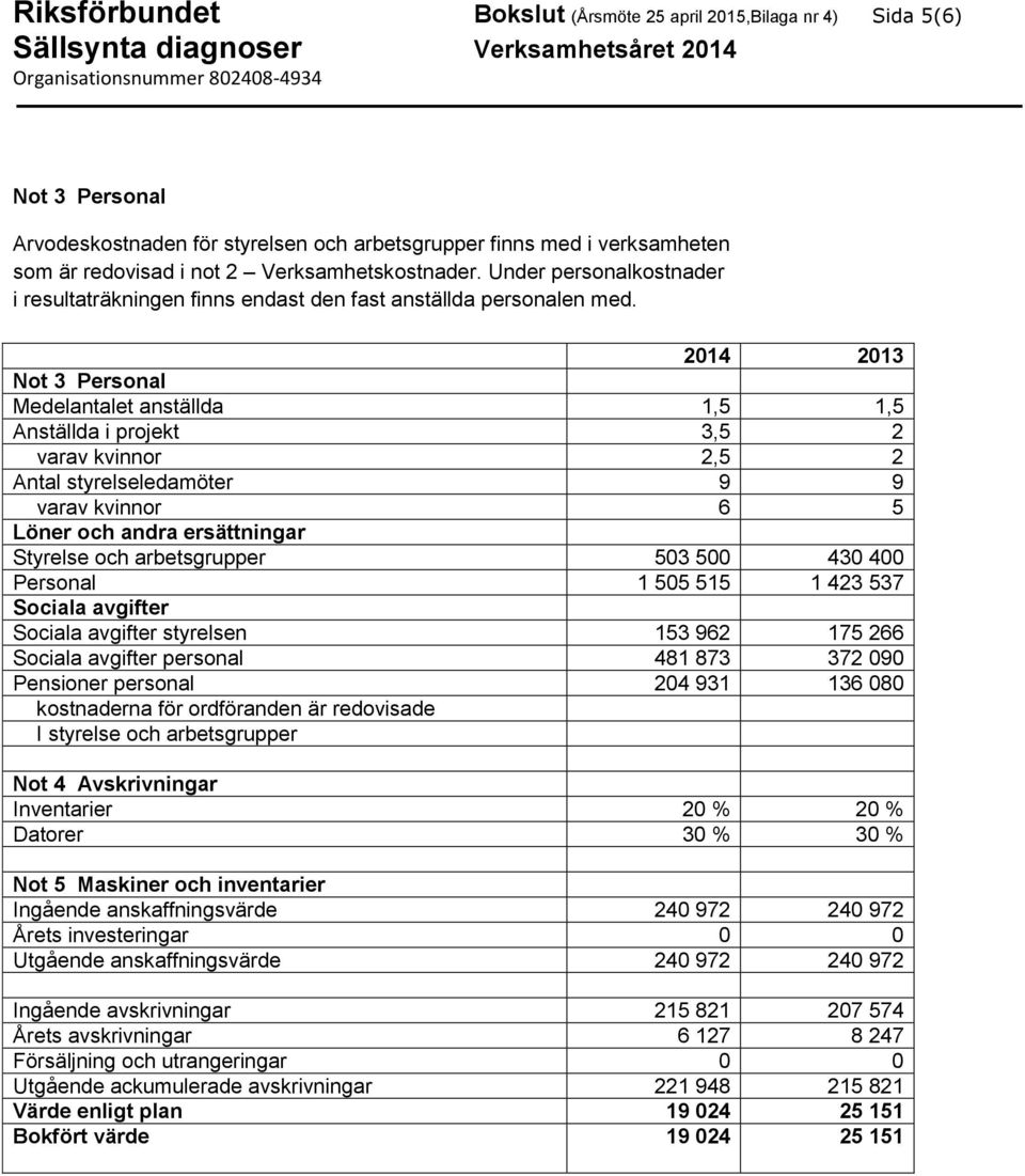 2014 2013 Not 3 Personal Medelantalet anställda 1,5 1,5 Anställda i projekt 3,5 2 varav kvinnor 2,5 2 Antal styrelseledamöter 9 9 varav kvinnor 6 5 Löner och andra ersättningar Styrelse och