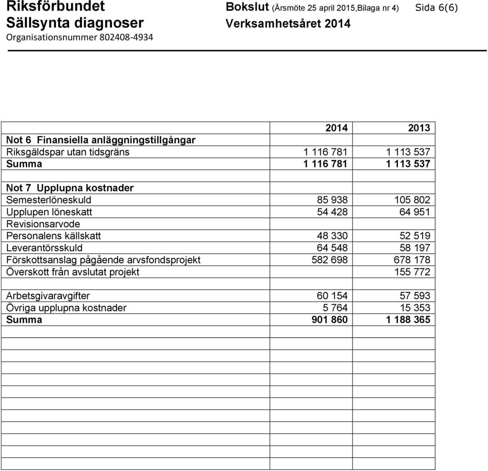 64 951 Revisionsarvode Personalens källskatt 48 330 52 519 Leverantörsskuld 64 548 58 197 Förskottsanslag pågående arvsfondsprojekt 582 698