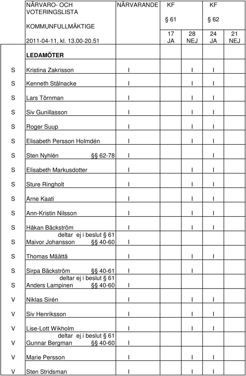 Nyhlén 62-78 I I S Elisabeth Markusdotter I I I S Sture Ringholt I I I S Arne Kaati I I I S Ann-Kristin Nilsson I I I S Håkan Bäckström I I I deltar ej i beslut 61 S Maivor Johansson