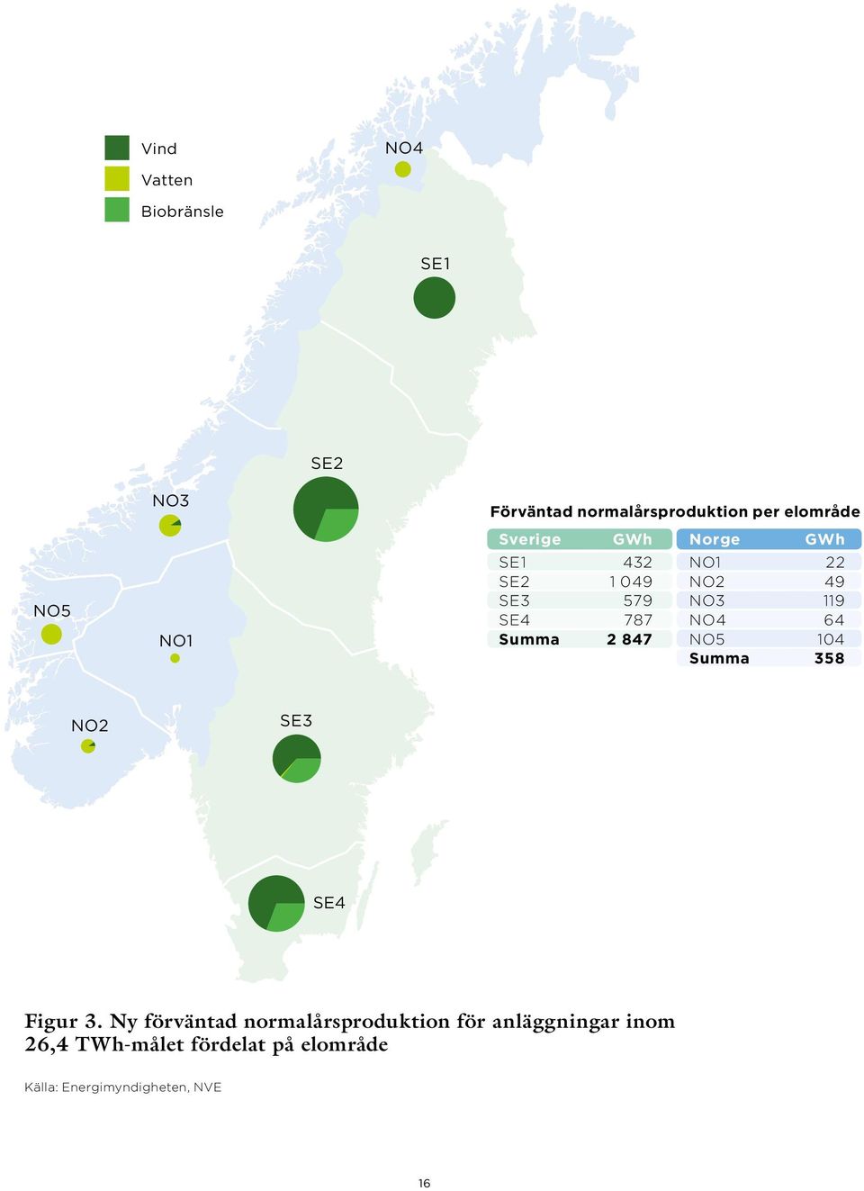 NO4 64 Summa 2 847 NO5 14 Summa 358 NO2 SE3 SE4 Figur 3.