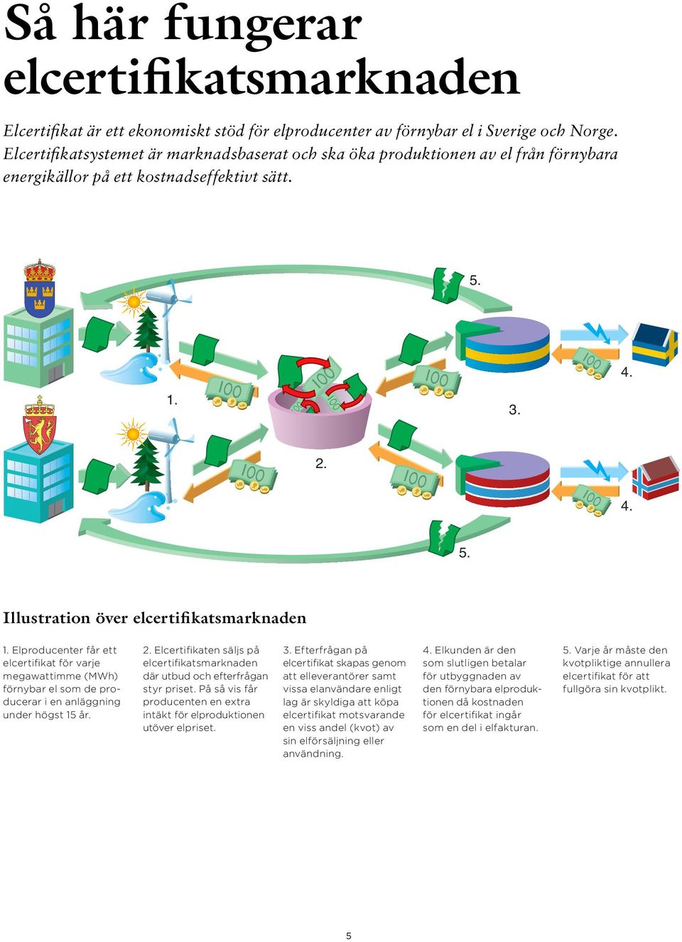 Elproducenter får ett elcertifikat för varje megawattimme (MWh) förnybar el som de producerar i en anläggning under högst 15 år. 2.
