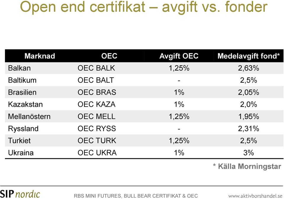 2,5% Brasilien BRAS 1% 2,05% Kazakstan KAZA 1% 2,0% Mellanöstern MELL 1,25%