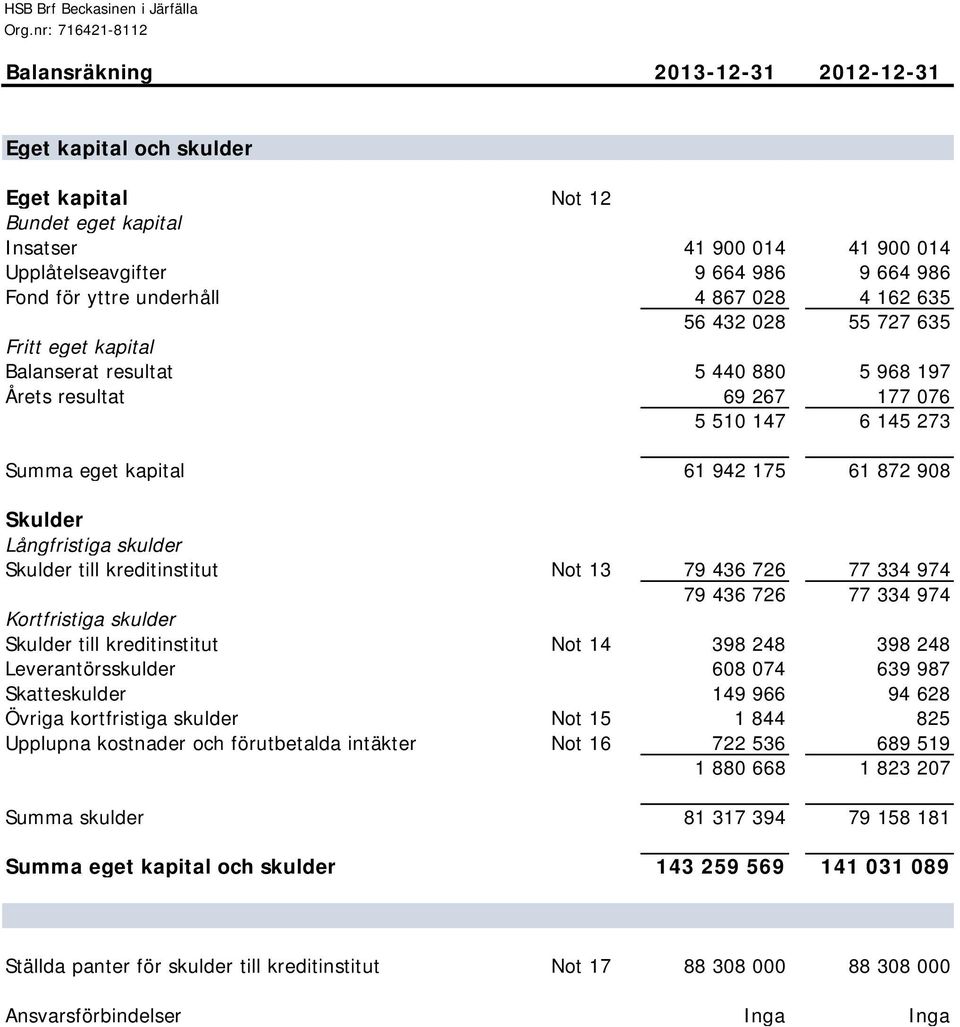 Upplåtelseavgifter 9 664 986 9 664 986 Fond för yttre underhåll 4 867 028 4 162 635 56 432 028 55 727 635 Fritt eget kapital Balanserat resultat 5 440 880 5 968 197 Årets resultat 69 267 177 076 5