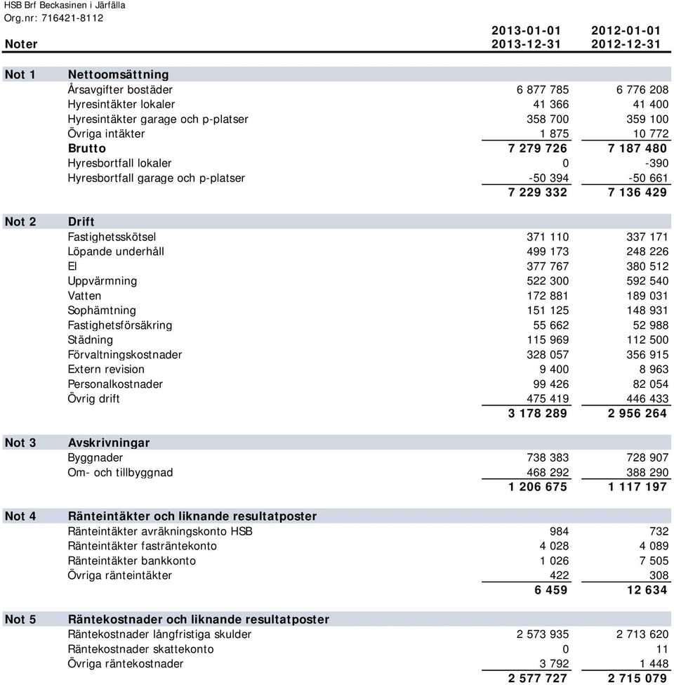 Hyresintäkter garage och p-platser 358 700 359 100 Övriga intäkter 1 875 10 772 Brutto 7 279 726 7 187 480 Hyresbortfall lokaler 0-390 Hyresbortfall garage och p-platser -50 394-50 661 7 229 332 7