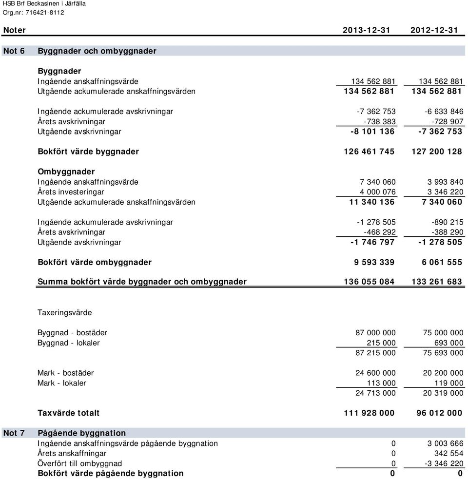 anskaffningsvärden 134 562 881 134 562 881 Ingående ackumulerade avskrivningar -7 362 753-6 633 846 Årets avskrivningar -738 383-728 907 Utgående avskrivningar -8 101 136-7 362 753 Bokfört värde