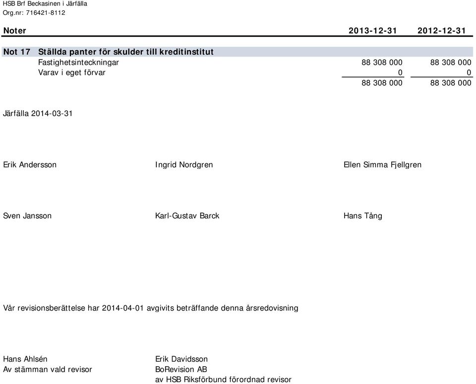 Fastighetsinteckningar 88 308 000 88 308 000 Varav i eget förvar 0 0 88 308 000 88 308 000 Järfälla 2014-03-31 Erik Andersson Ingrid