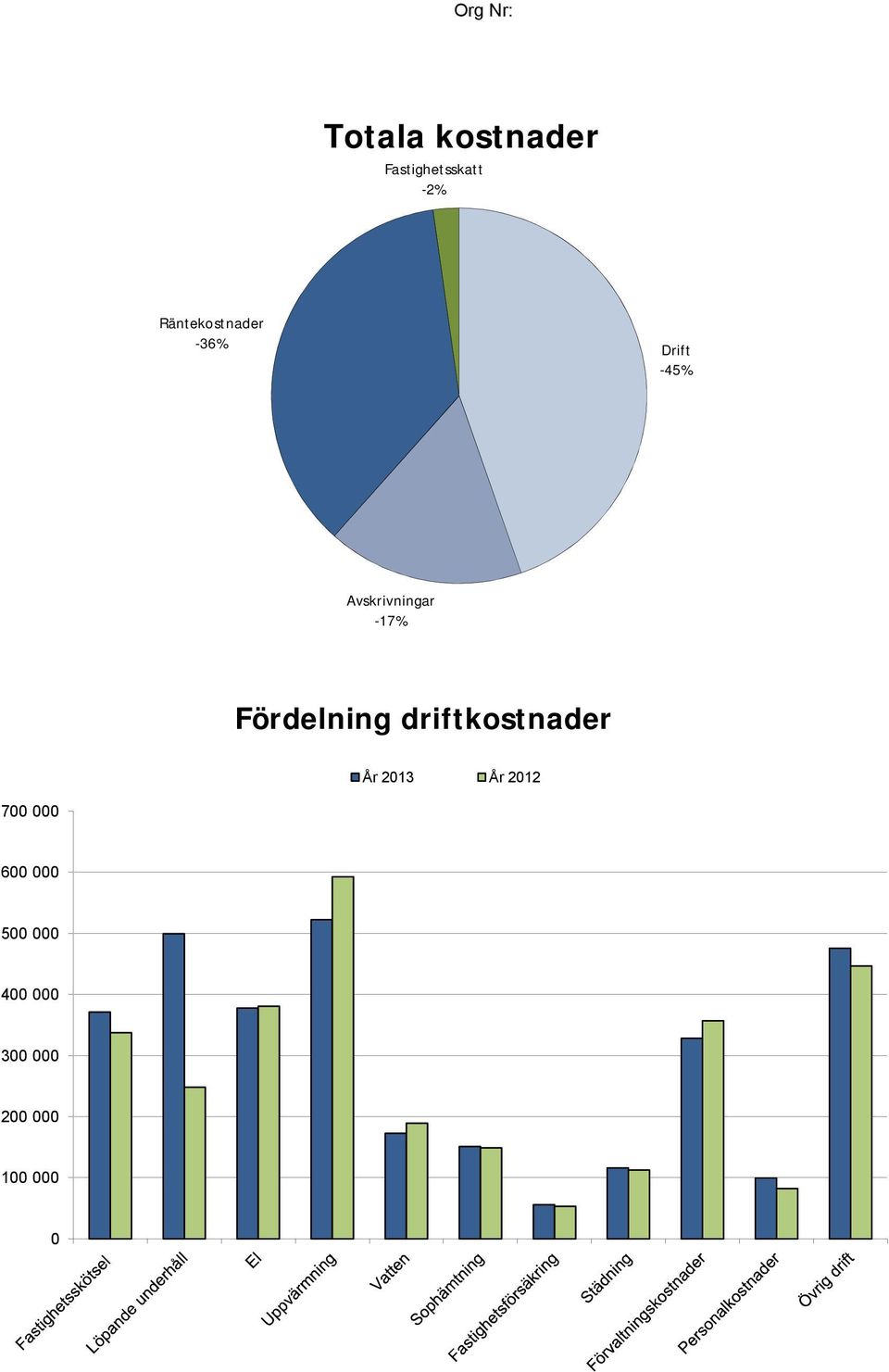 -17% Fördelning driftkostnader År 2013 År 2012