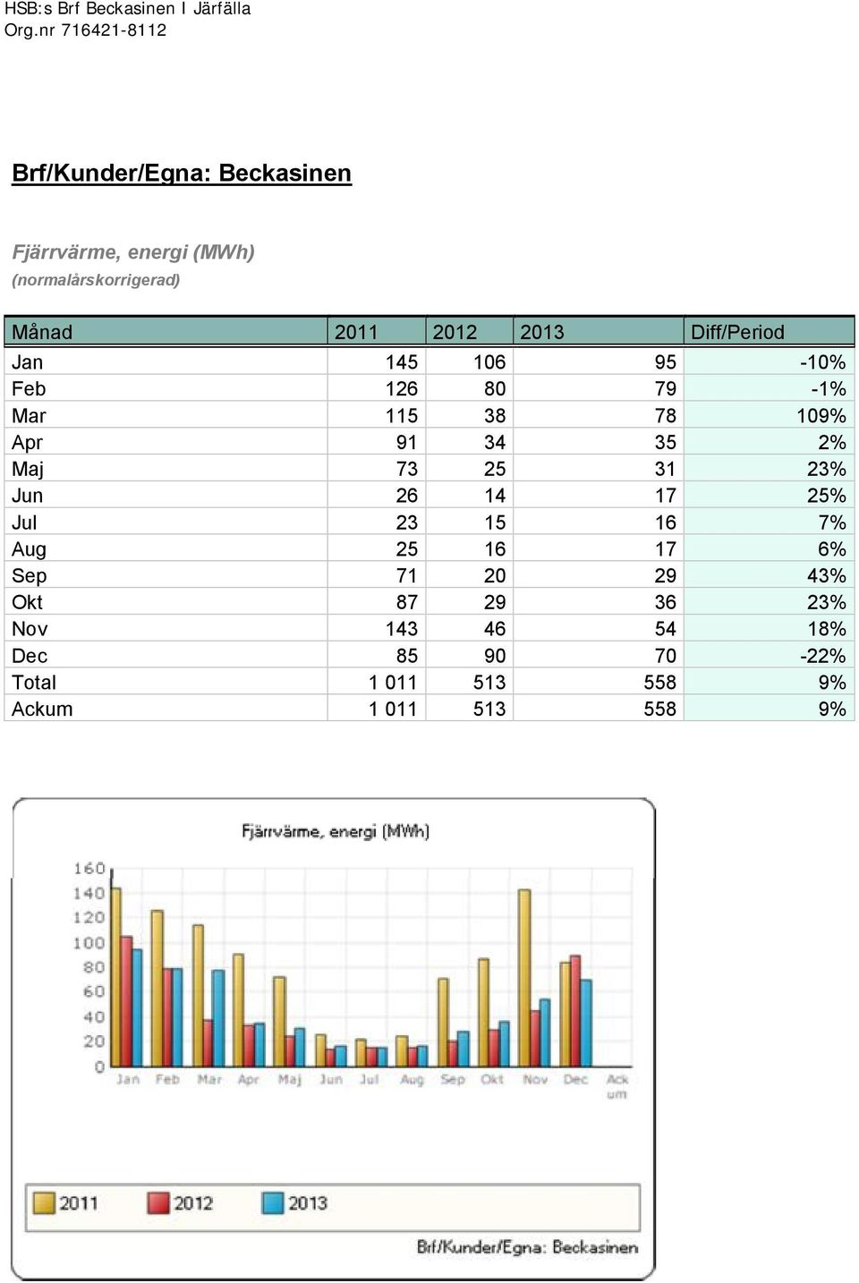 2012 2013 Diff/Period Jan 145 106 95-10% Feb 126 80 79-1% Mar 115 38 78 109% Apr 91 34 35 2% Maj 73 25