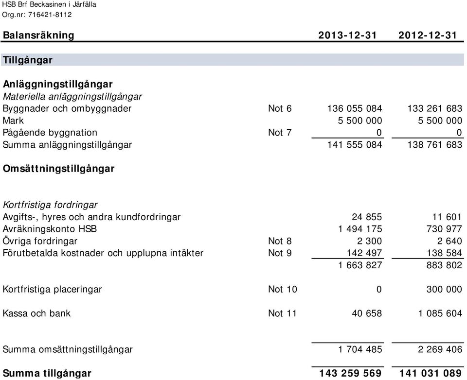 055 084 133 261 683 Mark 5 500 000 5 500 000 Pågående byggnation Not 7 0 0 Summa anläggningstillgångar 141 555 084 138 761 683 Omsättningstillgångar Kortfristiga fordringar Avgifts-, hyres och