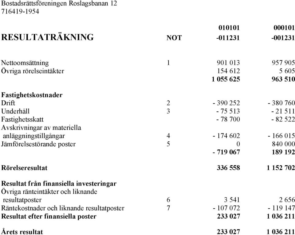 Jämförelsestörande poster 5 0 840 000-719 067 189 192 Rörelseresultat 336 558 1 152 702 Resultat från finansiella investeringar Övriga ränteintäkter och