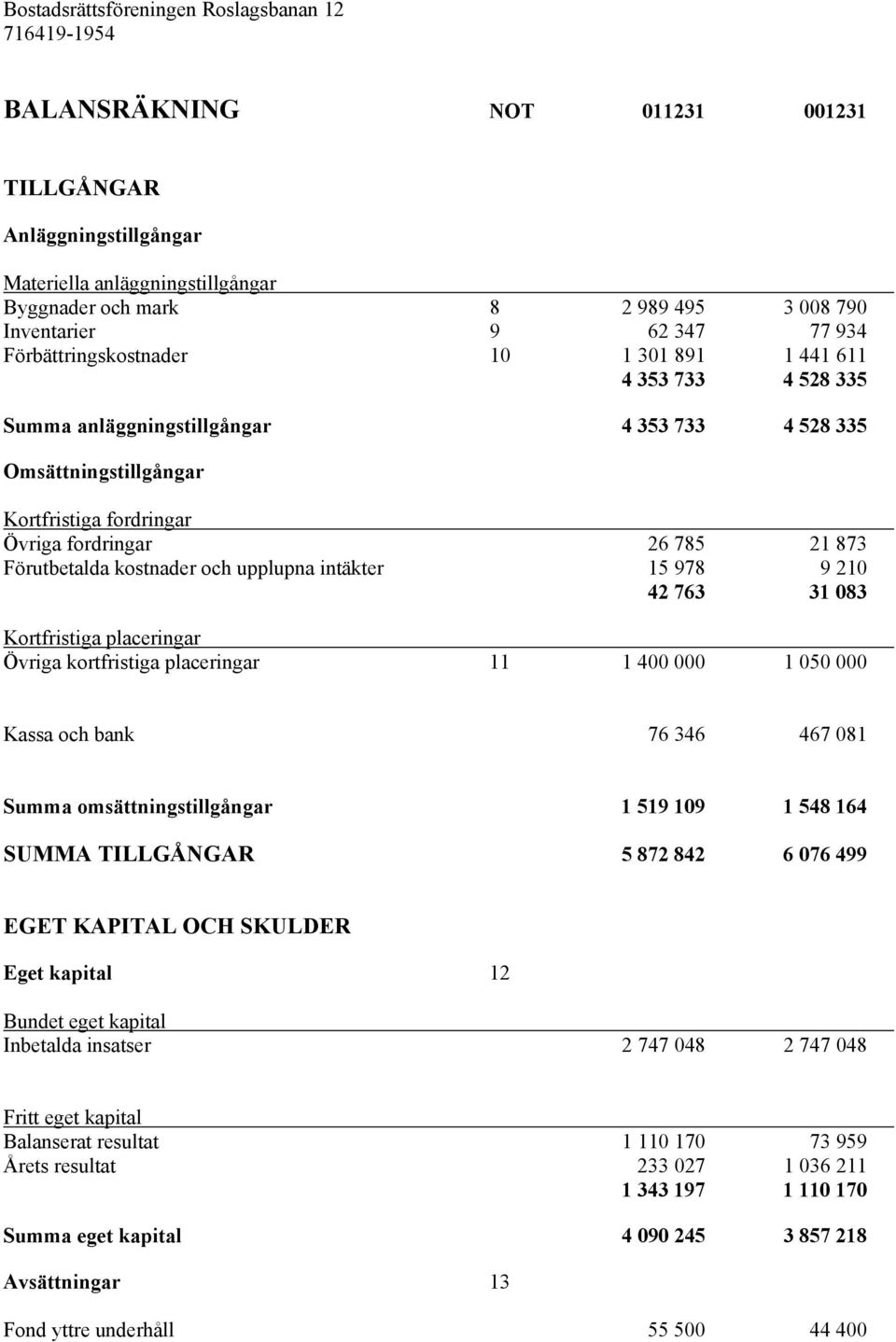 210 42 763 31 083 Kortfristiga placeringar Övriga kortfristiga placeringar 11 1 400 000 1 050 000 Kassa och bank 76 346 467 081 Summa omsättningstillgångar 1 519 109 1 548 164 SUMMA TILLGÅNGAR 5 872