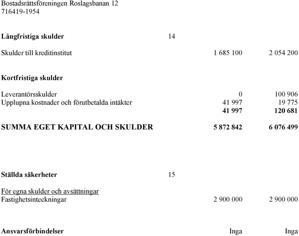 997 120 681 SUMMA EGET KAPITAL OCH SKULDER 5 872 842 6 076 499 Ställda säkerheter 15 För egna