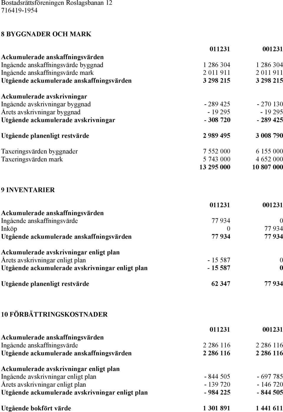 308 720-289 425 Utgående planenligt restvärde 2 989 495 3 008 790 Taxeringsvärden byggnader 7 552 000 6 155 000 Taxeringsvärden mark 5 743 000 4 652 000 13 295 000 10 807 000 9 INVENTARIER