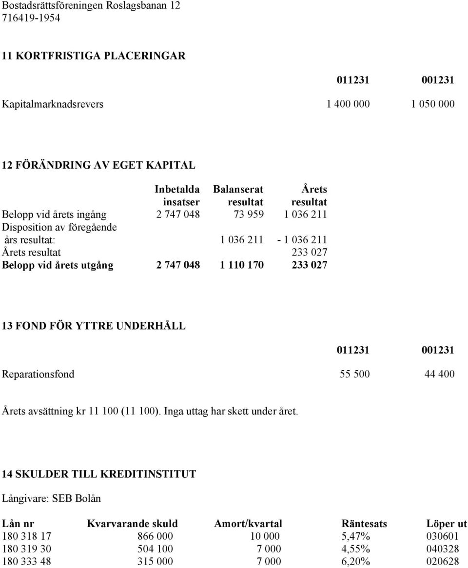 FOND FÖR YTTRE UNDERHÅLL Reparationsfond 55 500 44 400 Årets avsättning kr 11 100 (11 100). Inga uttag har skett under året.