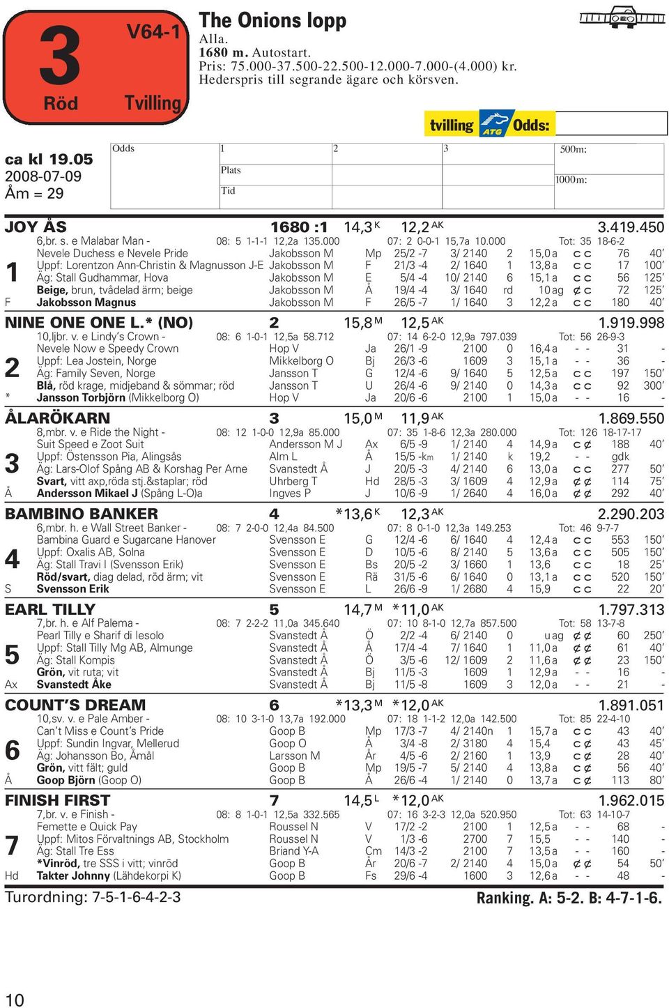 000 Tot: 35 18-6-2 Nevele Duchess e Nevele Pride Jakobsson M Mp 25/2-7 3/ 2140 2 15,0 a cc 76 40 Uppf: Lorentzon Ann-Christin & Magnusson J-E Jakobsson M F 21/3-4 2/ 1640 1 13,8 a cc 17 100 1 Äg: