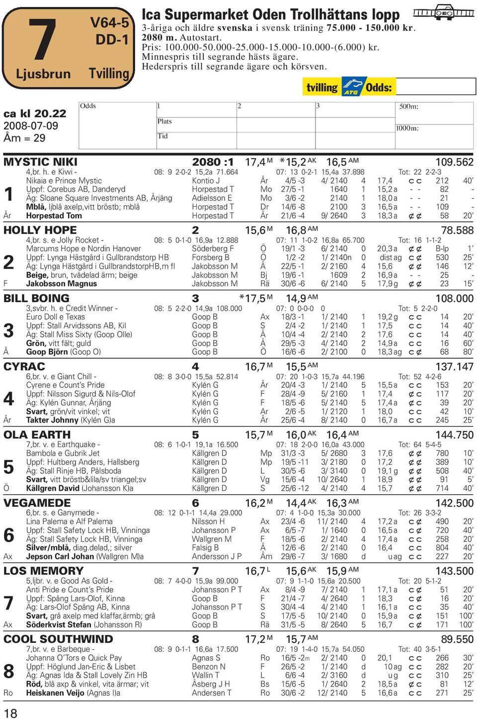 h. e Kiwi - 08: 9 2-0-2 15,2a 71.664 07: 13 0-2-1 15,4a 37.