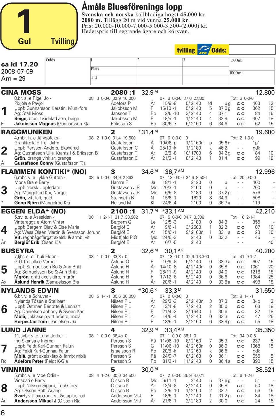 800 Tot: 6 0-0-0 Pixjola e Pavjol Ådefors P År 15/9-8 5/ 2140 rd u g cc 463 12 Uppf: Gunnarsson Kerstin, Munkfors Jakobsson M F 15/10-1 5/ 2140 5 37,0 g cc 362 15 1 Äg: Stall Moss Jansson T Ro 2/5-10