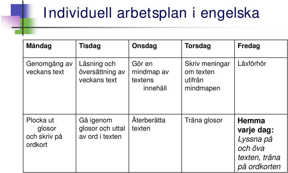 texten utifrån mindmapen Läxförhör Plocka ut glosor och skriv på ordkort Gå igenom glosor och uttal