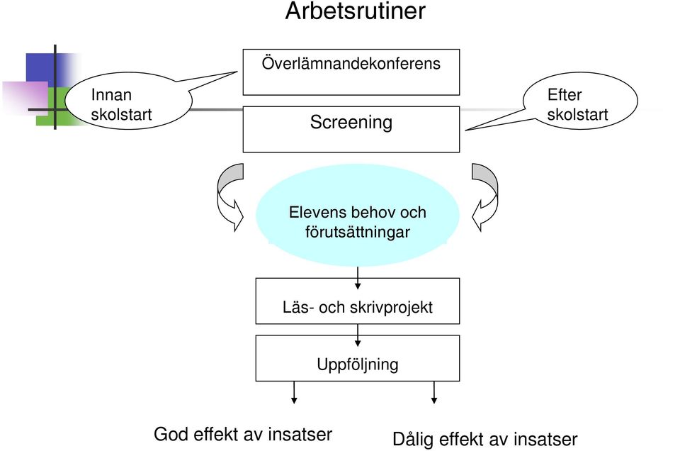 Elevens behov och förutsättningar Läs- och