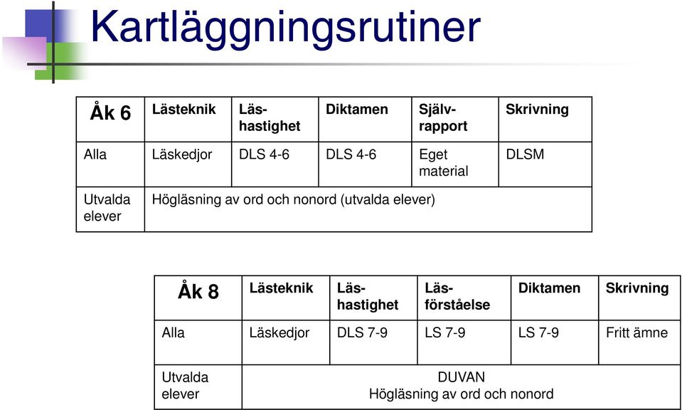 nonord (utvalda elever) Åk 8 Lästeknik Läshastighet Läsförståelse Diktamen Skrivning