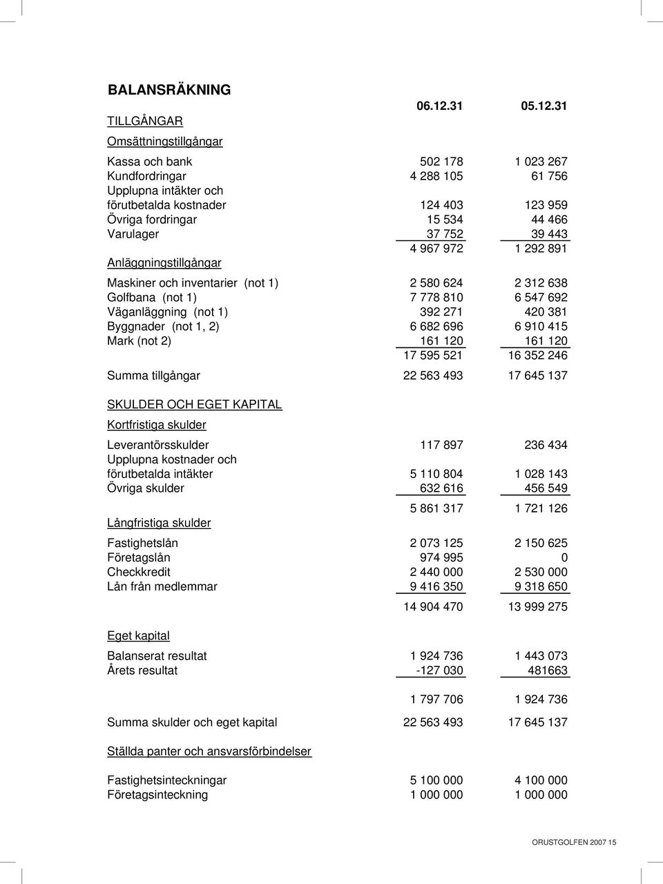 31 kassa och bank 50 178 1 03 7 kundfordringar 4 88 105 1 75 Upplupna intäkter och förutbetalda kostnader 14 403 13 959 övriga fordringar 15 534 44 4 varulager 37 75 39 443 4 97 97 1 9 891