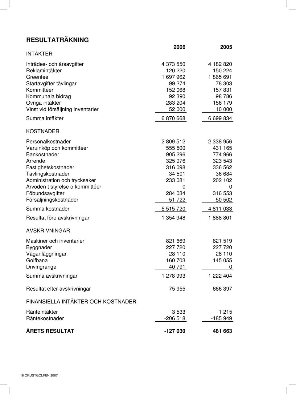 555 500 431 15 bankostnader 905 9 774 9 arrende 35 97 33 543 Fastighetskostnader 31 098 33 5 Tävlingskostnader 34 501 3 84 administration och trycksaker 33 081 0 10 arvoden t styrelse o kommittéer 0