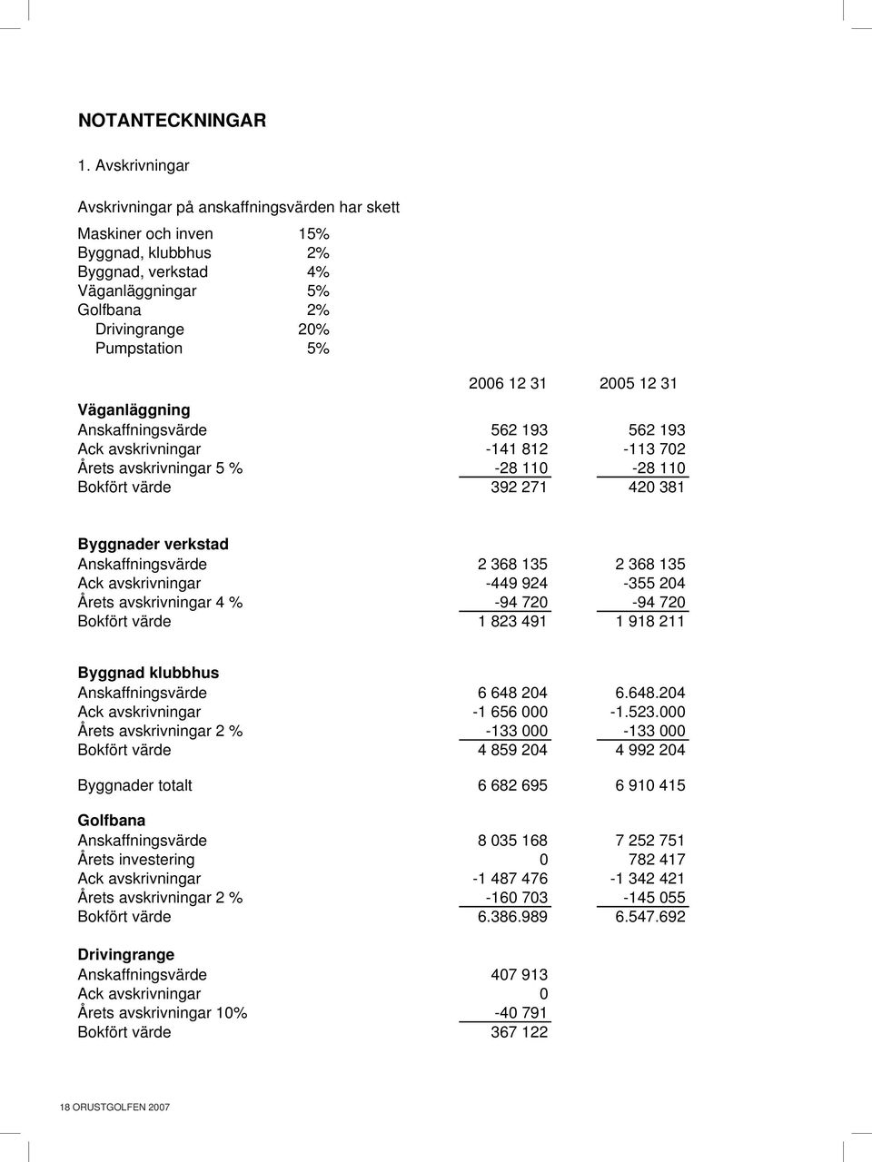 31 Väganläggning anskaffningsvärde 5 193 5 193 ack avskrivningar -141 81-113 70 årets avskrivningar 5 % -8 110-8 110 bokfört värde 39 71 40 381 Byggnader verkstad anskaffningsvärde 38 135 38 135 ack