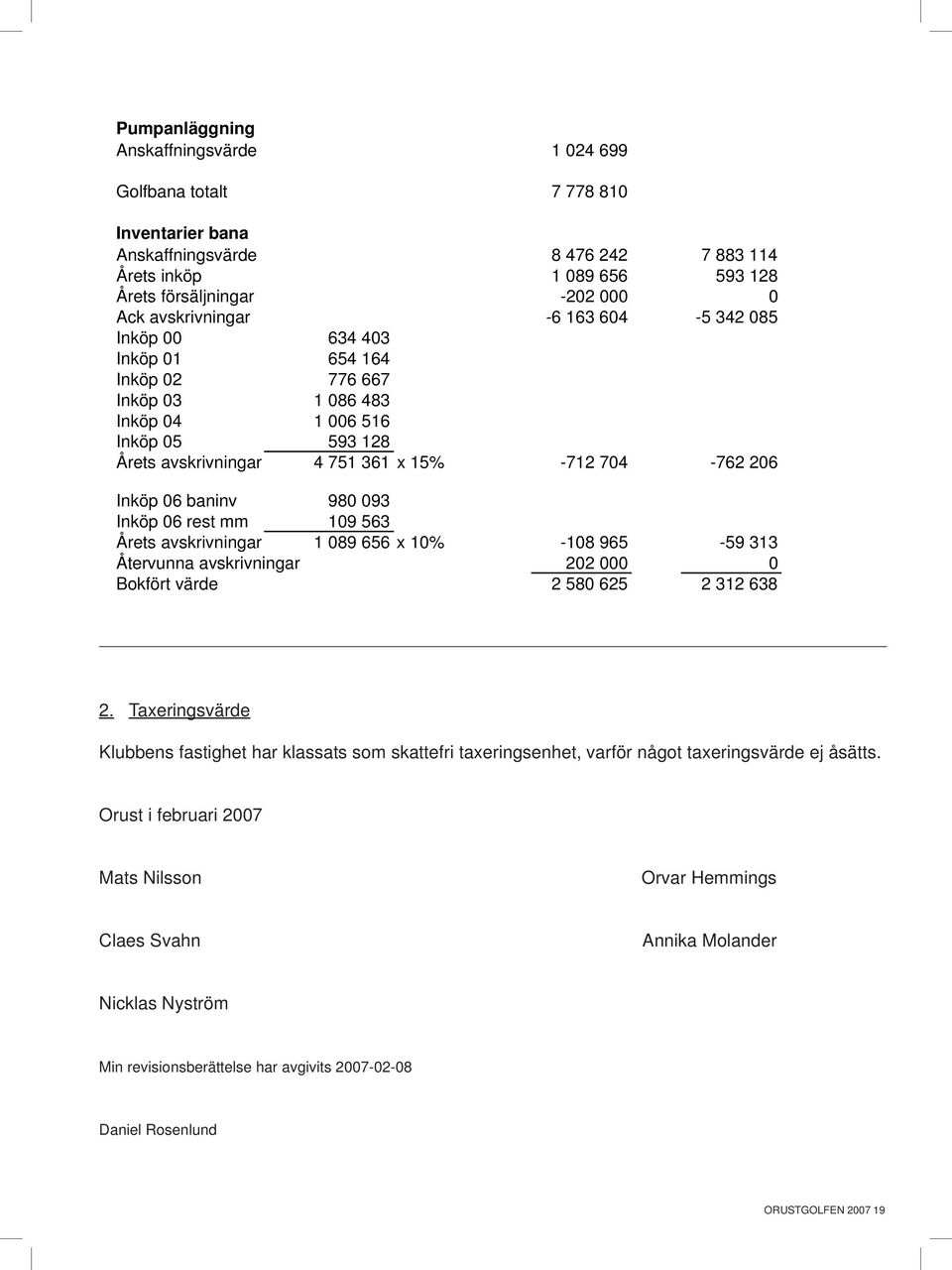 årets avskrivningar 1 089 5 x 10% -108 95-59 313 återvunna avskrivningar 0 000 0 bokfört värde 580 5 31 38 2.
