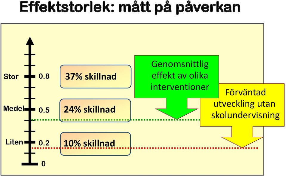 effekt av olika interventioner Förväntad