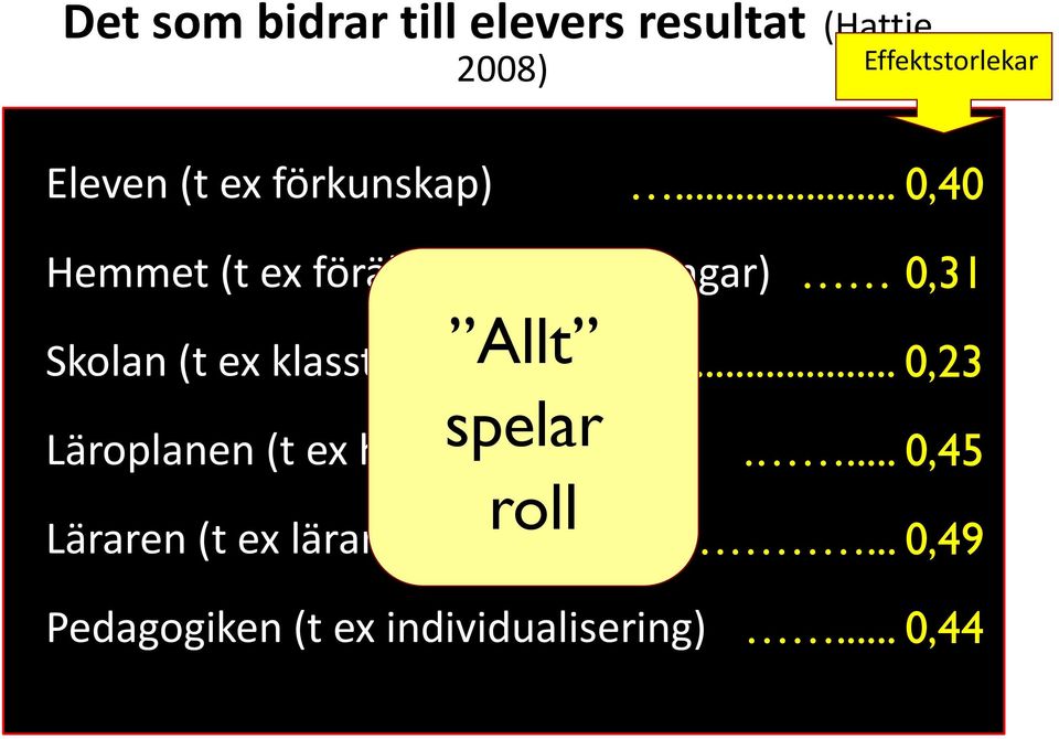 .. 0,40 Hemmet (t ex föräldrars förväntningar) 0,31 Skolan (t ex klasstorlek)