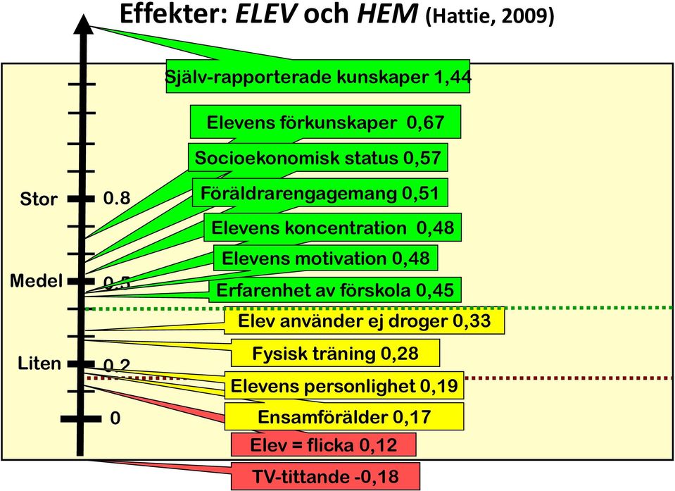 2 0 Föräldrarengagemang 0,51 Elevens koncentration 0,48 Elevens motivation 0,48 Erfarenhet av