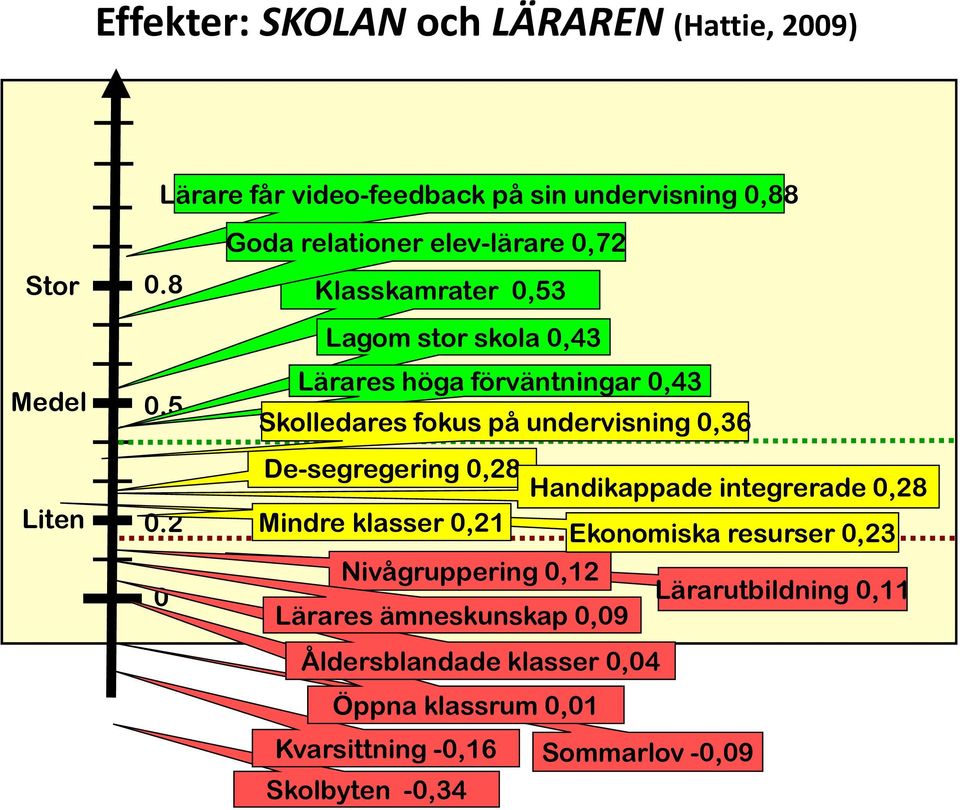 undervisning 0,36 De-segregering 0,28 Handikappade integrerade 0,28 Mindre klasser 0,21 Ekonomiska resurser 0,23 Nivågruppering 0,12