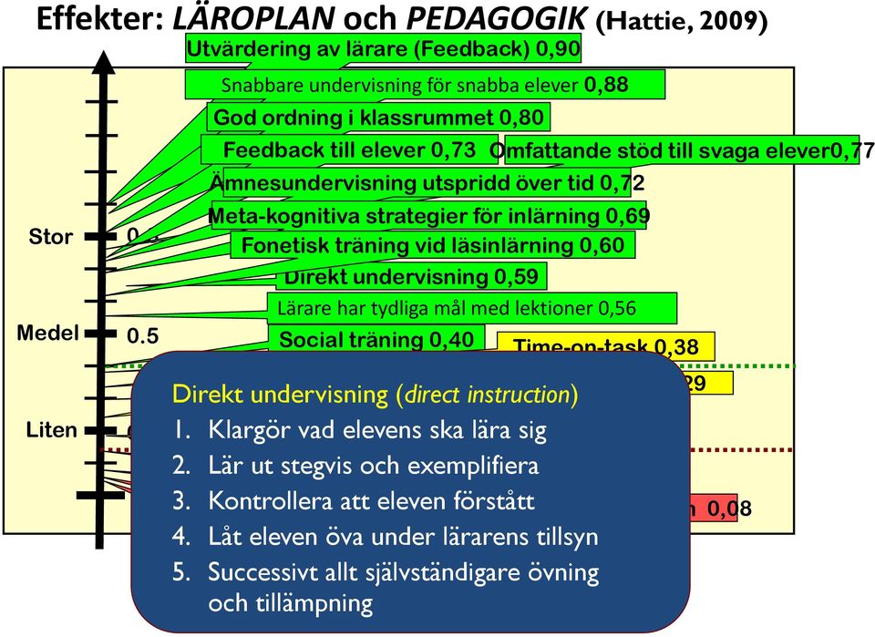 strategier för inlärning 0,69 Fonetisk träning vid läsinlärning 0,60 Direkt undervisning 0,59 Lärare har tydliga mål med lektioner 0,56 Social träning 0,40 Time-on-task 0,38 Skriftliga prov 0,34