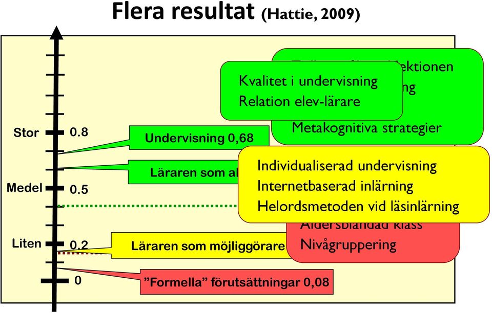 i Direkt undervisning undervisning Relation Feedback elev-lärare Metakognitiva strategier Individualiserad