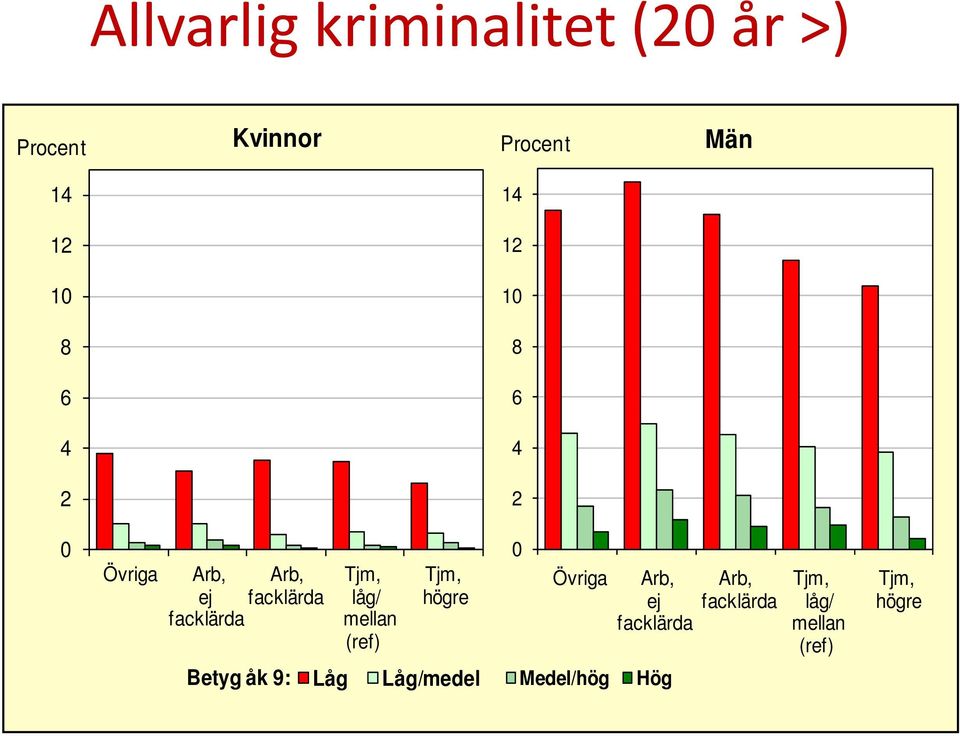 högre facklärda mellan (ref) Betyg åk 9: Låg Låg/medel 0 Övriga Arb,