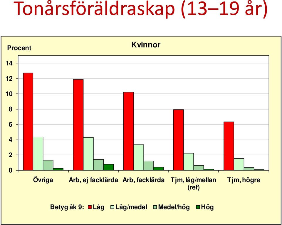 facklärda Arb, facklärda Tjm, låg/mellan