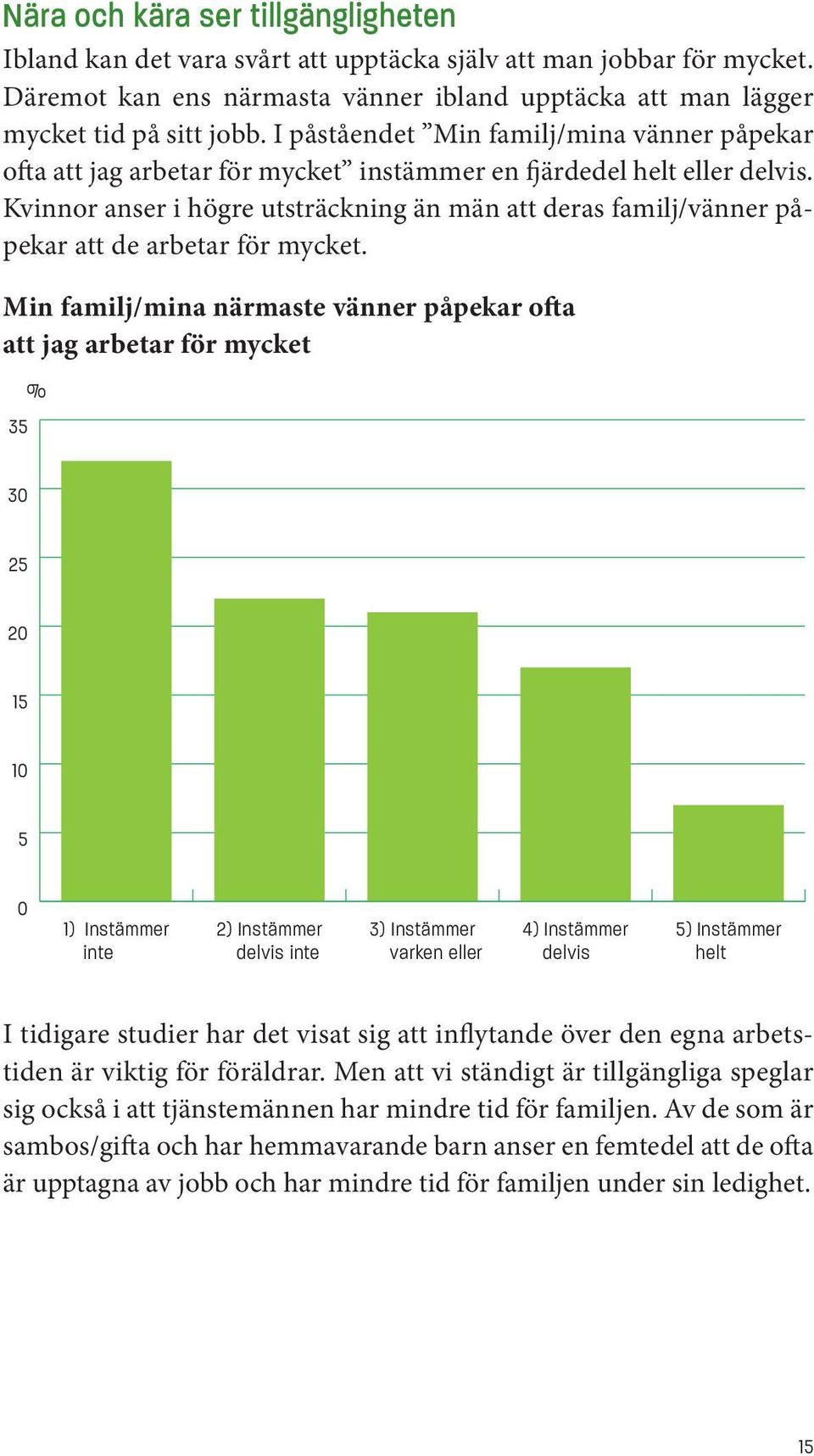 Kvinnor anser i högre utsträckning än män att deras familj/vänner påpekar att de arbetar för mycket.