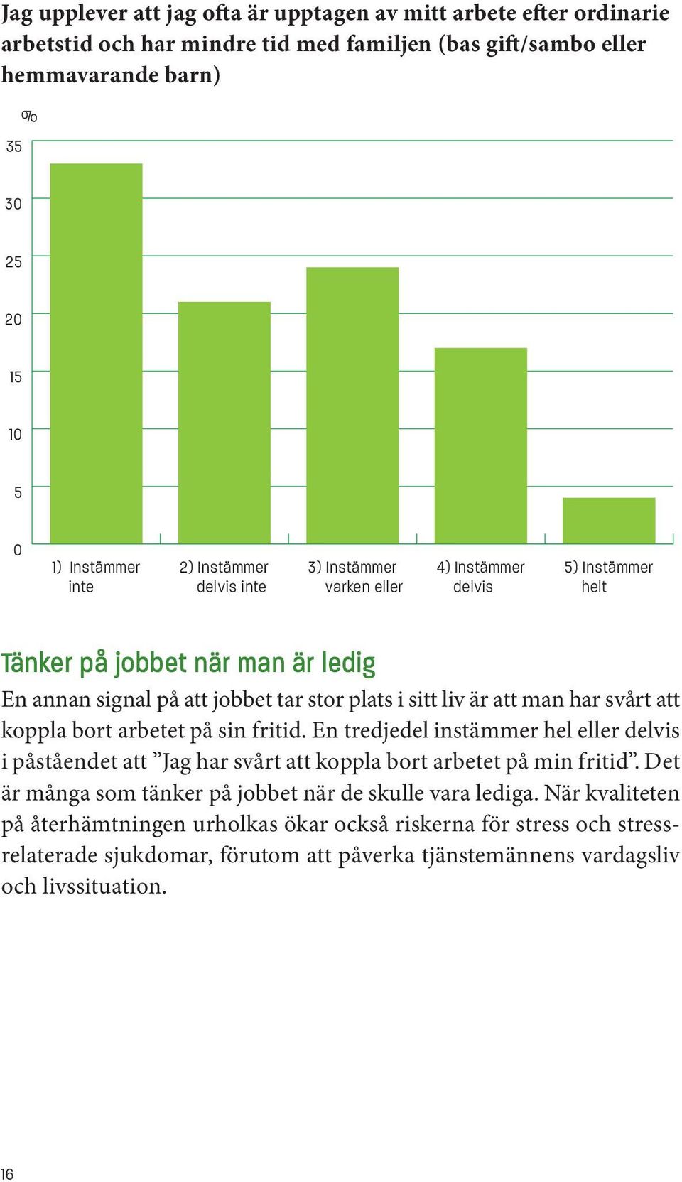 svårt att koppla bort arbetet på sin fritid. En tredjedel instämmer hel eller delvis i påståendet att Jag har svårt att koppla bort arbetet på min fritid.