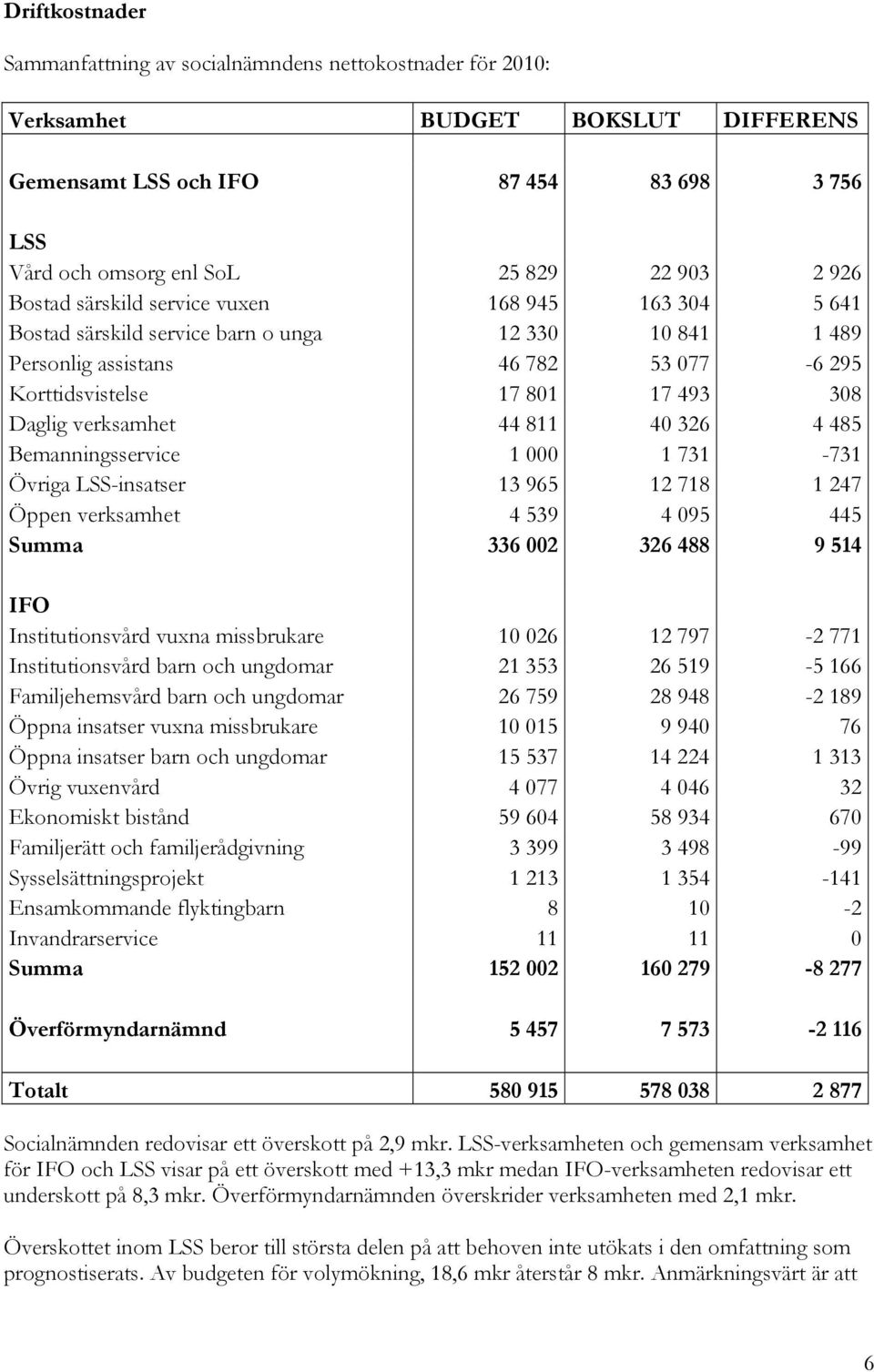 verksamhet 44 811 40 326 4 485 Bemanningsservice 1 000 1 731-731 Övriga LSS-insatser 13 965 12 718 1 247 Öppen verksamhet 4 539 4 095 445 Summa 336 002 326 488 9 514 IFO Institutionsvård vuxna