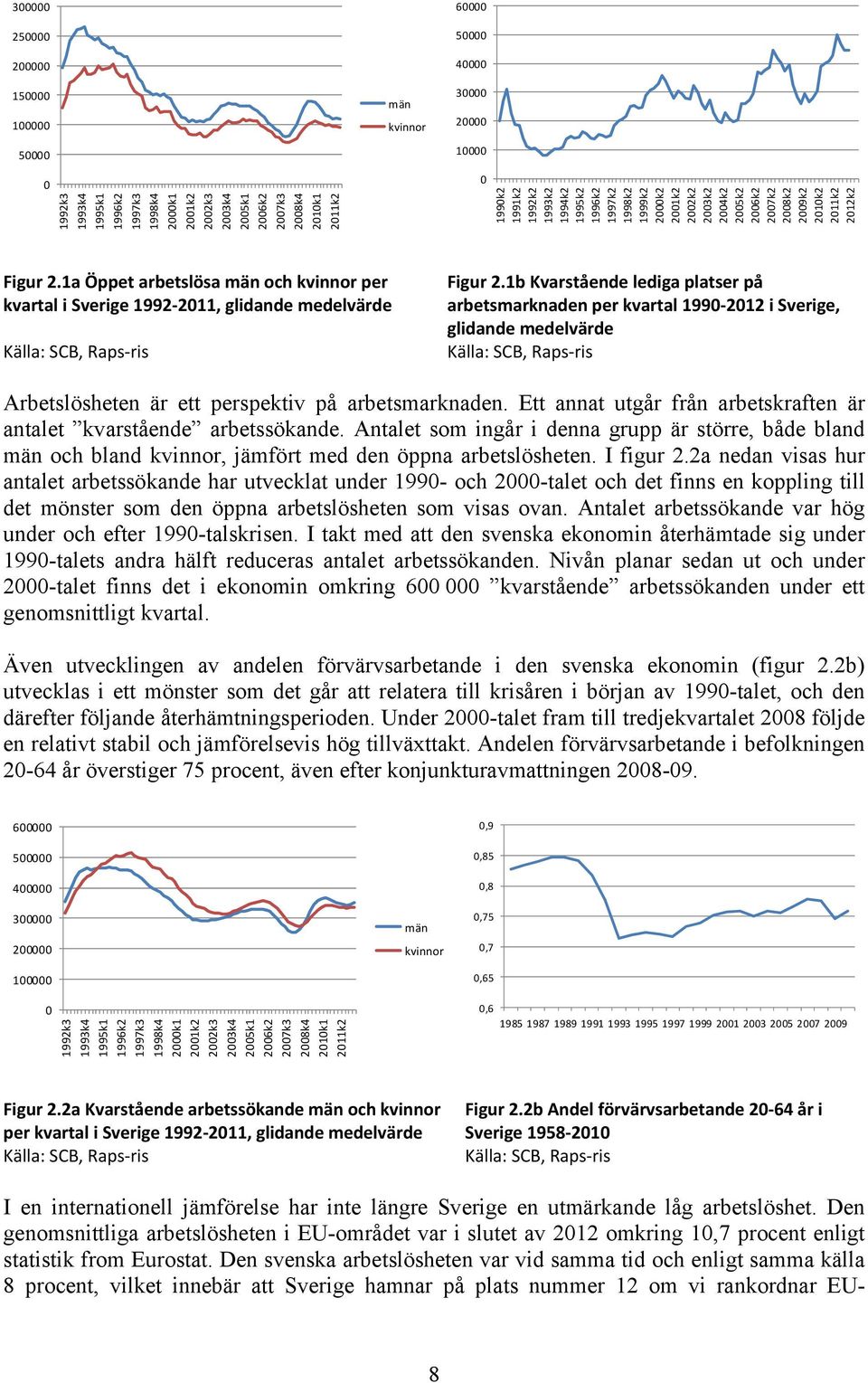 1a Öppet arbetslösa män och kvinnor per kvartal i Sverige 1992-2011, glidande medelvärde Källa: SCB, Raps-ris Figur 2.