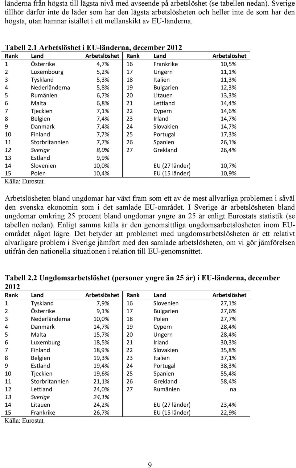 1 Arbetslöshet i EU-länderna, december 2012 Rank Land Arbetslöshet Rank Land Arbetslöshet 1 Österrike 4,7% 16 Frankrike 10,5% 2 Luxembourg 5,2% 17 Ungern 11,1% 3 Tyskland 5,3% 18 Italien 11,3% 4