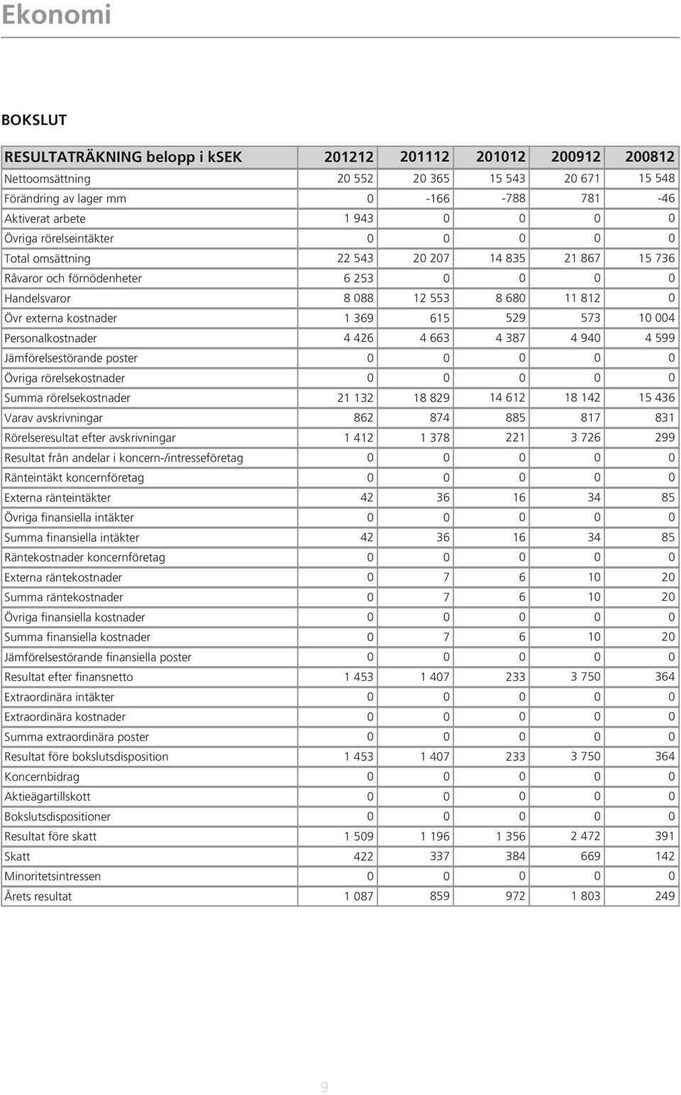 andelar i koncern-/intresseföretag Ränteintäkt koncernföretag Externa ränteintäkter Övriga finansiella intäkter Summa finansiella intäkter Räntekostnader koncernföretag Externa räntekostnader Summa
