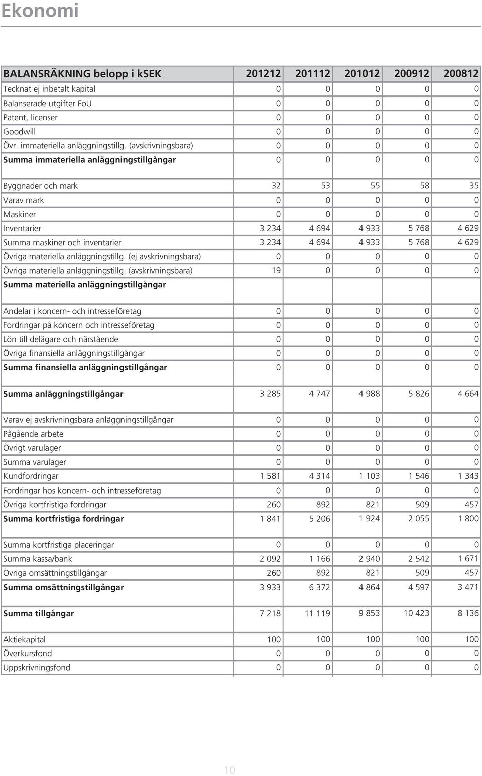 (ej avskrivningsbara) Övriga materiella anläggningstillg.