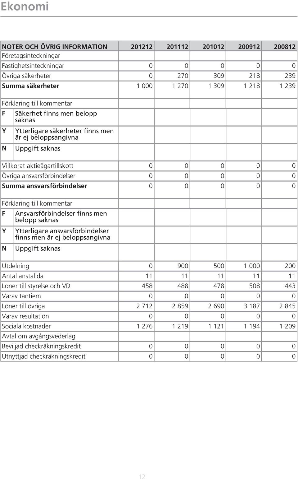 Förklaring till kommentar F Ansvarsförbindelser finns men belopp saknas Y Ytterligare ansvarsförbindelser finns men är ej beloppsangivna N Uppgift saknas Utdelning 9 5 1 2 Antal anställda 11 11 11 11