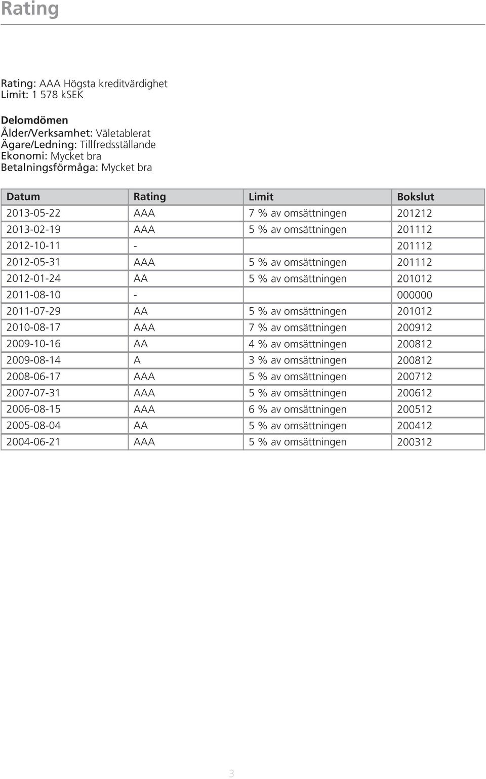 AAA AAA AAA AA AAA Limit 7 % av omsättningen 5 % av omsättningen 5 % av omsättningen 5 % av omsättningen 5 % av omsättningen 7 % av omsättningen 4 % av omsättningen 3 % av