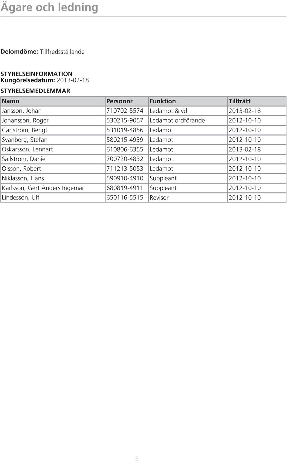 Personnr 7172-5574 53215-957 53119-4856 58215-4939 6186-6355 772-4832 711213-553 5991-491 68819-4911 65116-5515 Funktion Ledamot & vd Ledamot ordförande