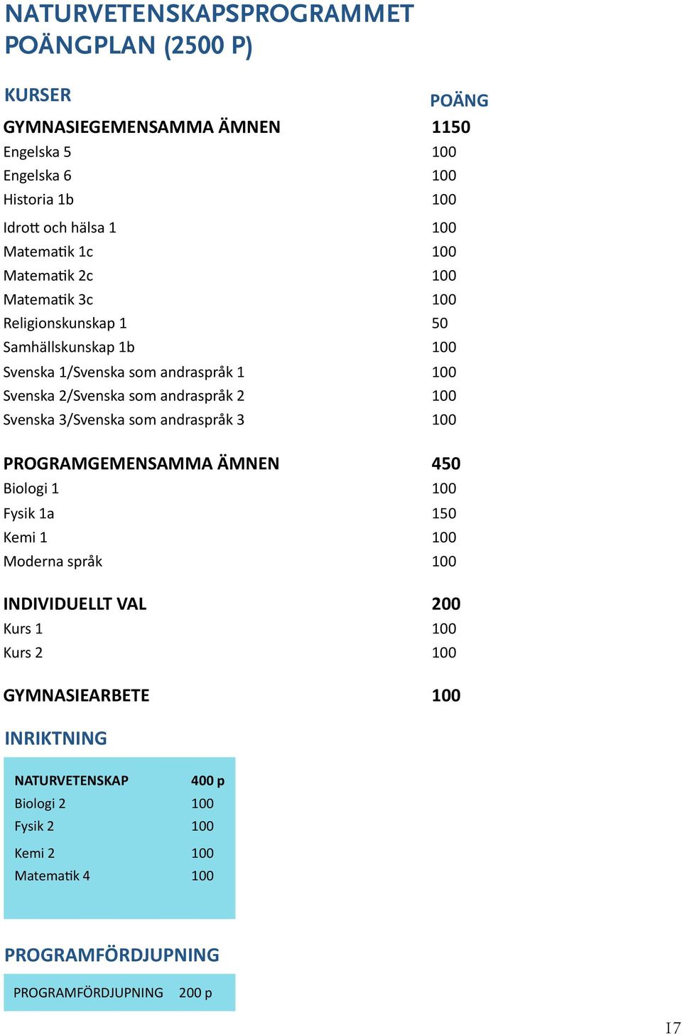 andraspråk 2 100 Svenska 3/Svenska som andraspråk 3 100 PROGRAMGEMENSAMMA ÄMNEN 450 Biologi 1 100 Fysik 1a 150 Kemi 1 100 Moderna språk 100 INDIVIDUELLT VAL 200