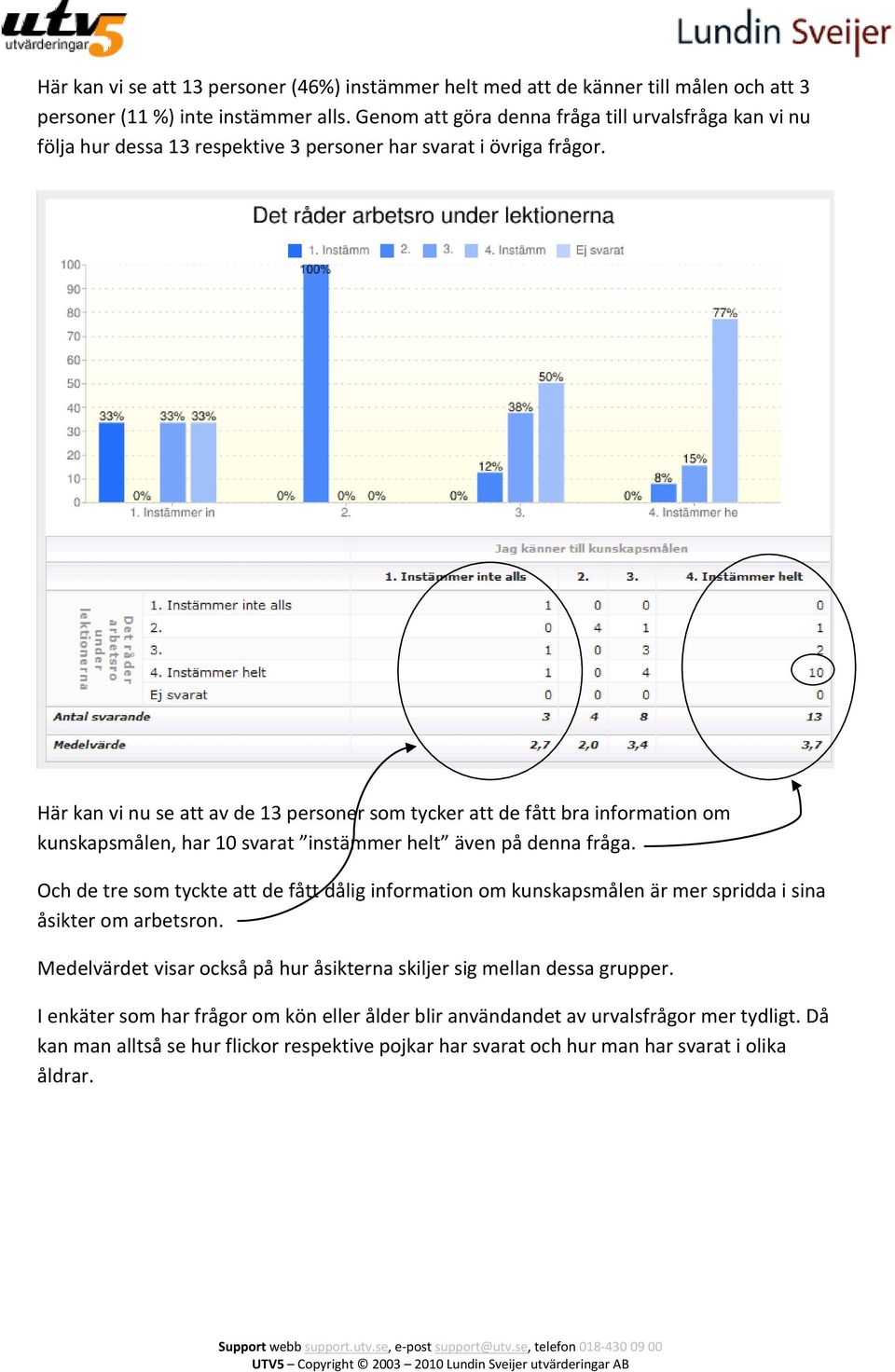 Här kan vi nu se att av de 13 personer som tycker att de fått bra information om kunskapsmålen, har 10 svarat instämmer helt även på denna fråga.