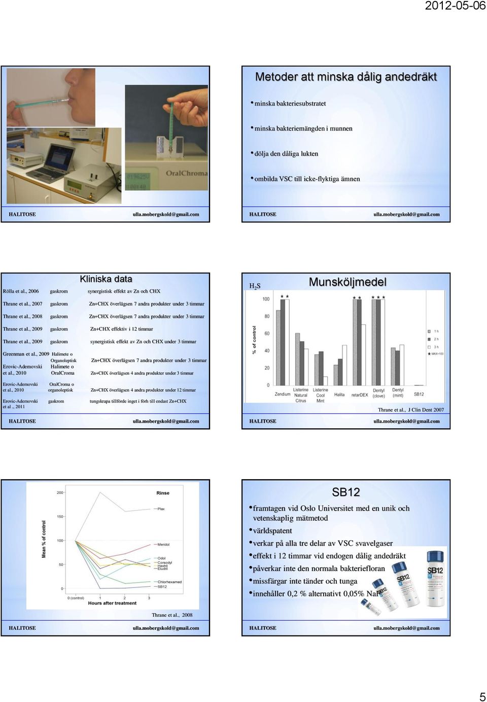 , 2008 gaskrom Zn+CHX överlägsen 7 andra produkter under 3 timmar Thrane et al., 2009 gaskrom Zn+CHX effektiv i 12 timmar Thrane et al.