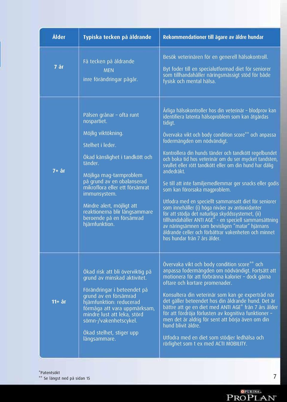 Stelhet i leder. Ökad känslighet i tandkött och tänder. Möjliga mag-tarmproblem på grund av en obalanserad mikroflora eller ett försämrat immunsystem.